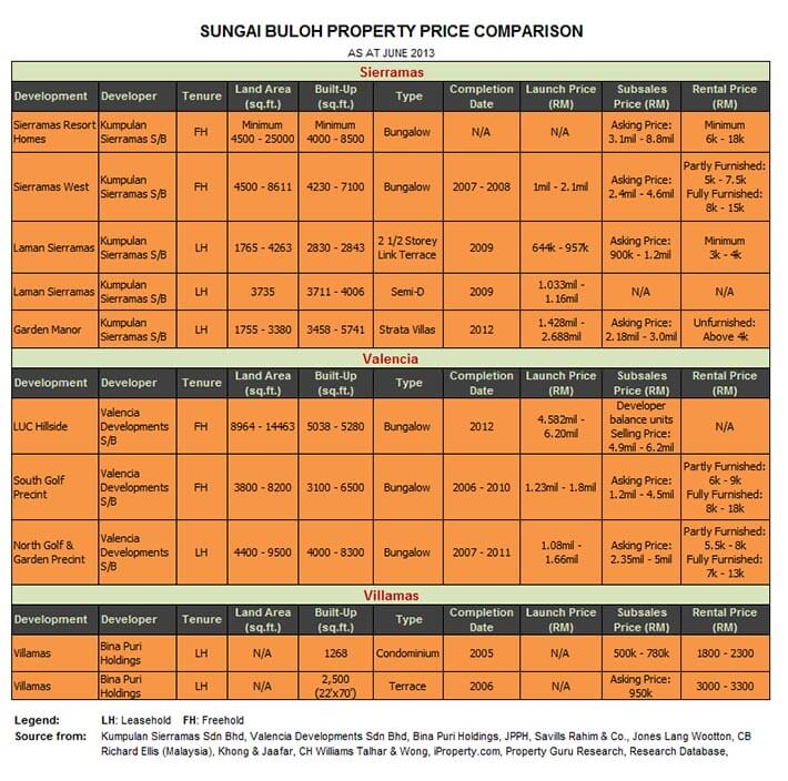 sungai-buloh-property-price